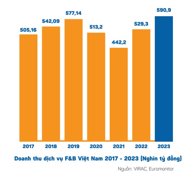 Doanh thu ngành ăn uống tại Việt Nam vẫn duy trì và tăng trong năm 2023