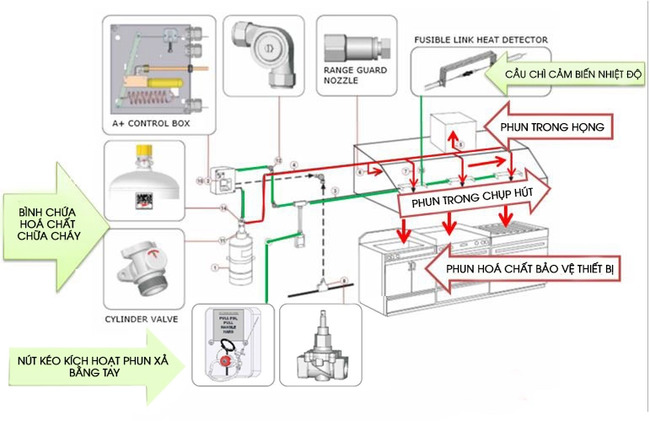 Cơ chế chữa cháy của hệ thống chữa cháy nhà bếp