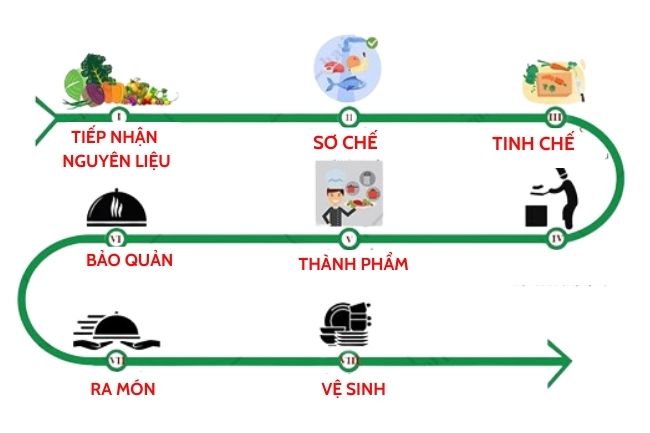 Tuân thủ nguyên tắc bếp 1 chiều