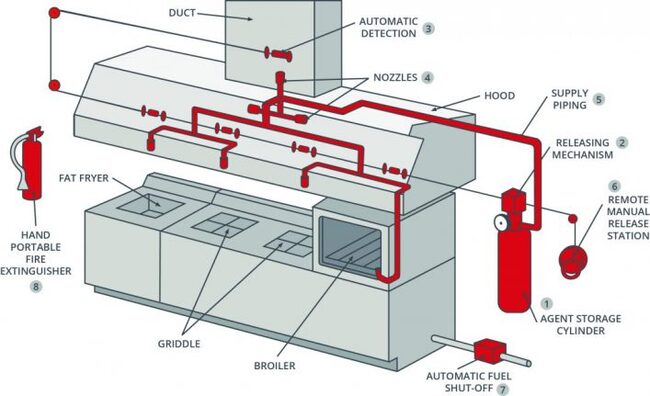 Tiêu chuẩn thiết kế và lắp đặt hệ thống chữa cháy nhà bếp