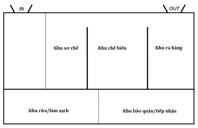 Mô hình bếp dây chuyền một chiều