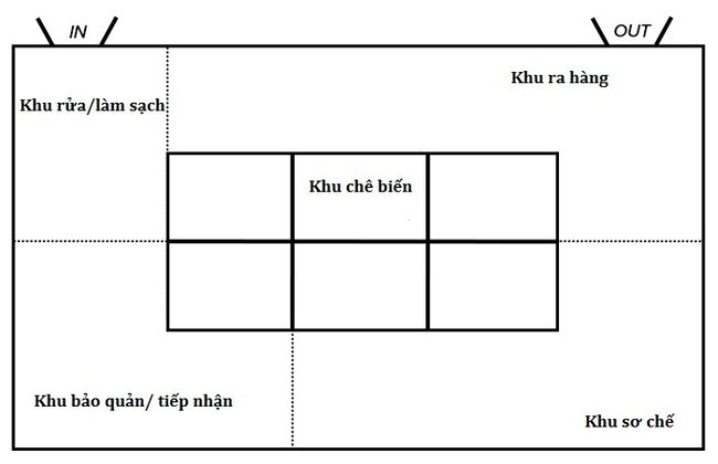 Mô hình bếp dạng ốc đảo