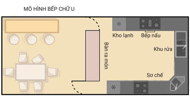 Thiết kế bếp nhà hàng kiểu chữ U