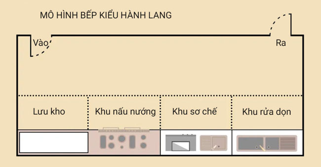 Thiết kế bếp nhà hàng kiểu hành lang