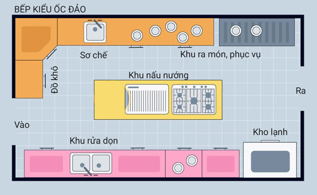 Thiết kế bếp nhà hàng kiểu ốc đảo