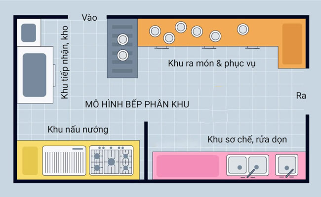 Thiết kế bếp nhà hàng kiểu phân khu