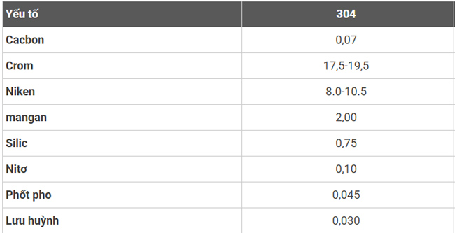 Bảng thành phần của inox 304