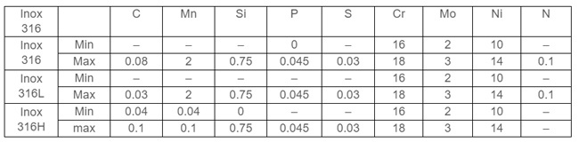 Bảng thành phần của inox 316