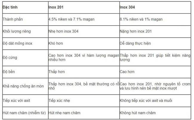 So sánh inox 201 và inox 304