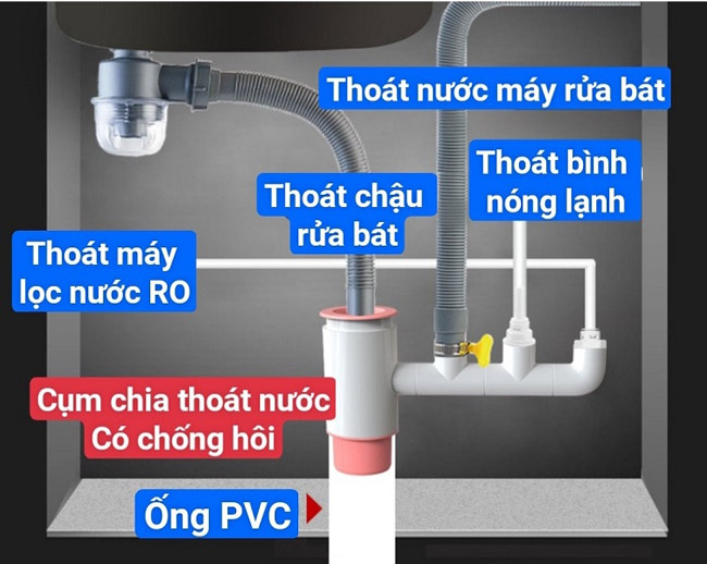 Các loại ống thoát nước máy rửa bát